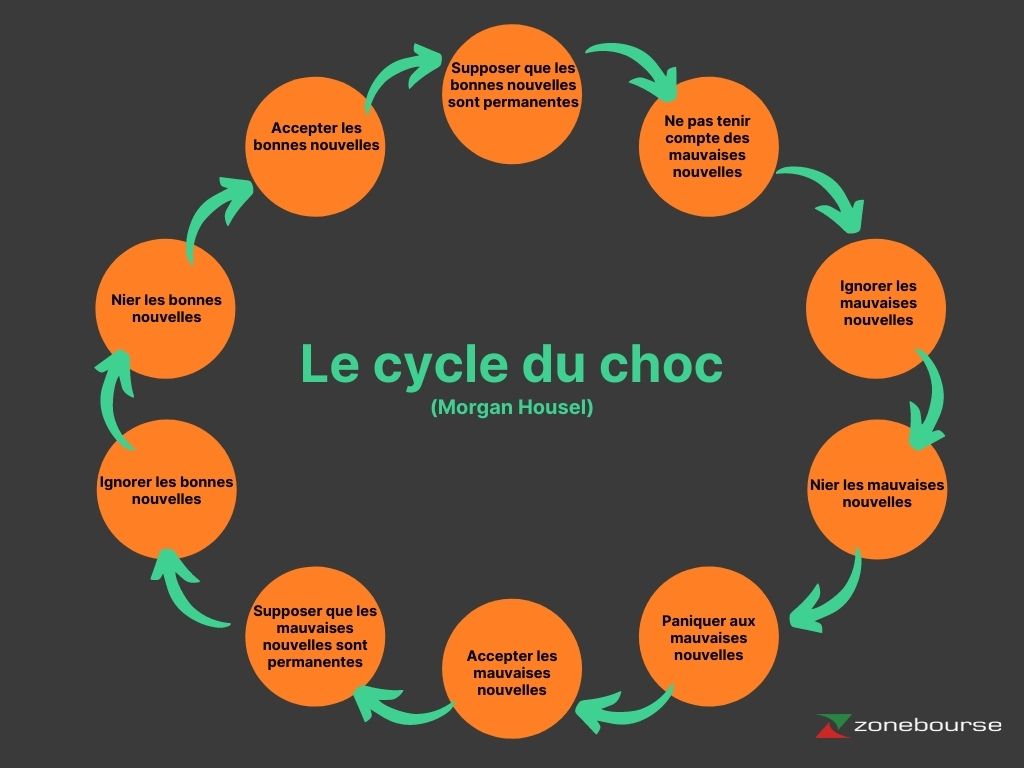 Le Cycle du Choc